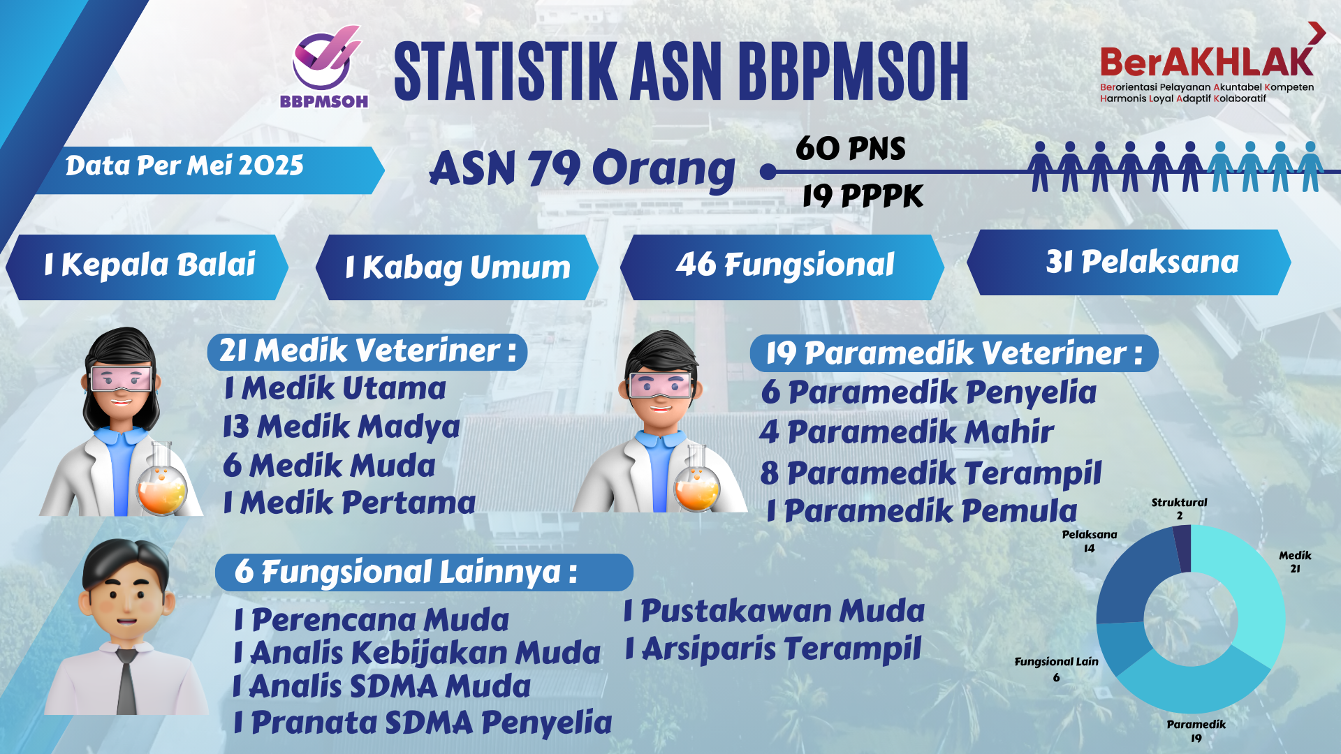 STATISTIK SDM